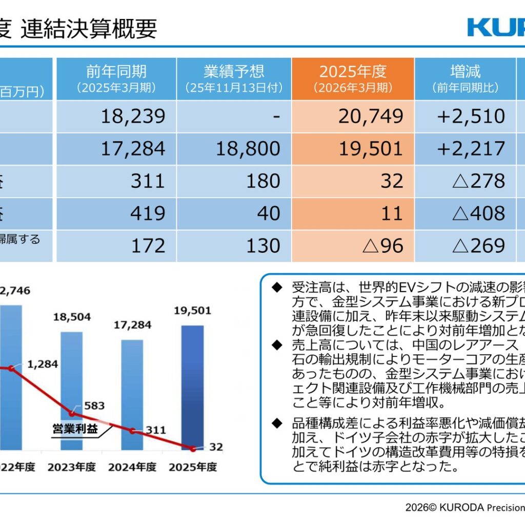 黒田精工、2026年3月期は増収も純利益は赤字　新中期経営計画Vision2030で2030年度売上高370〜390億円を目指す