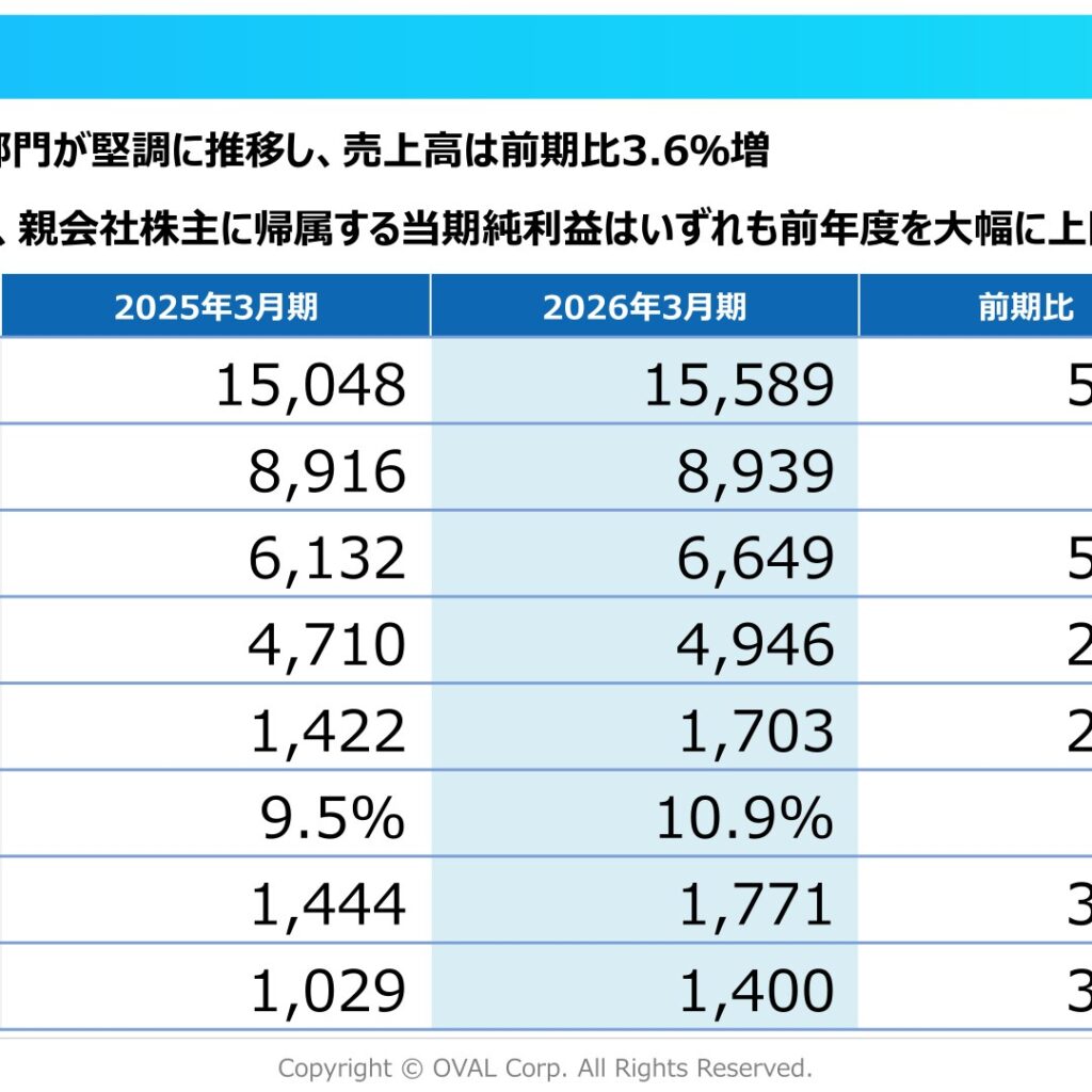 オーバル、2026年3月期は増収・大幅増益　純利益36.0%増