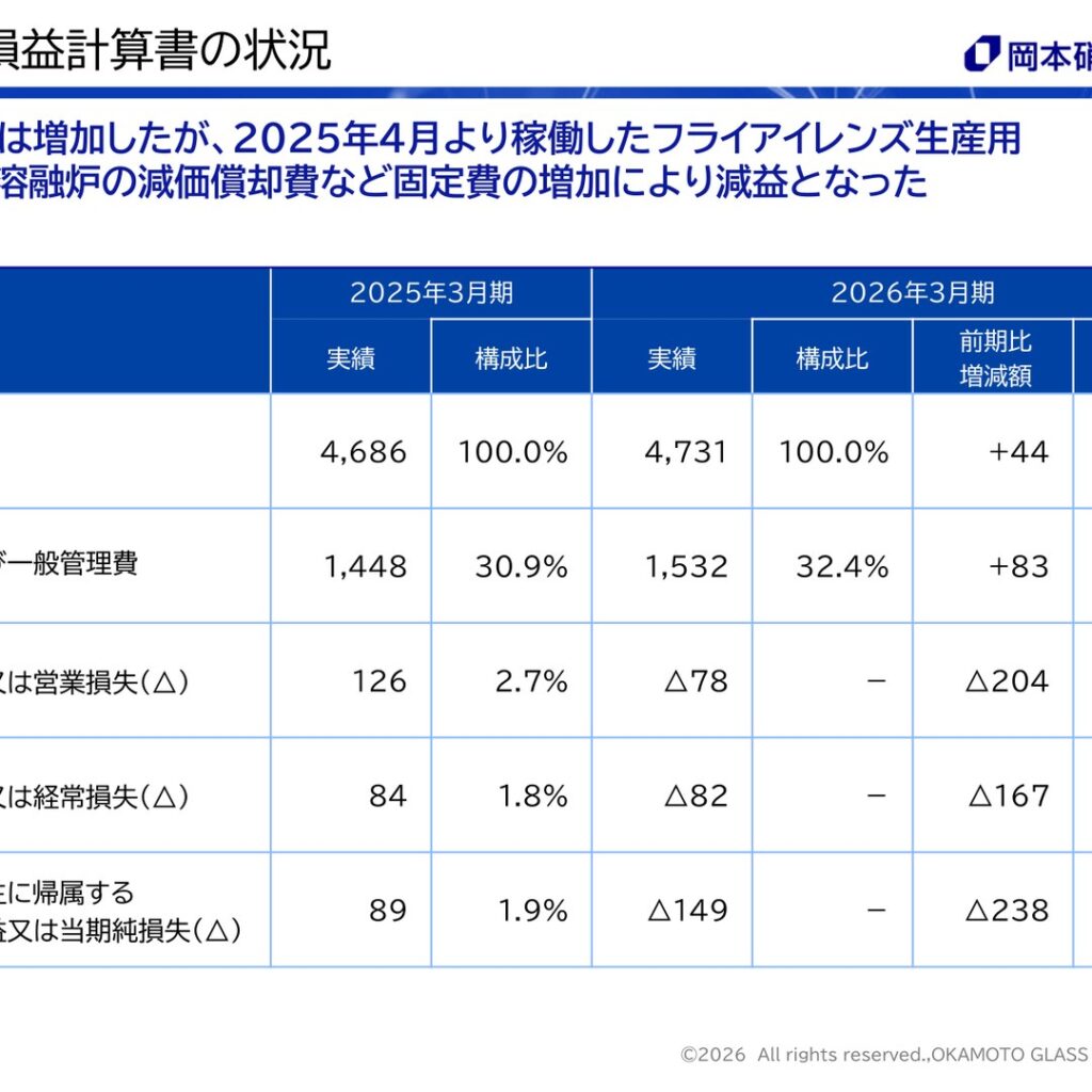 岡本硝子、2026年3月期は増収も営業減益　最終赤字に転落