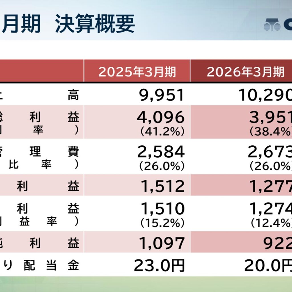 大研医器、2026年3月期は増収減益　2027年3月期はさらなる減益を予想