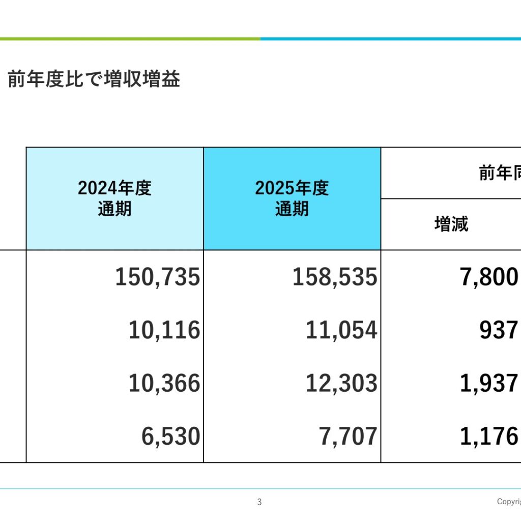ZACROS、2026年3月期は増収増益　純利益18.0%増