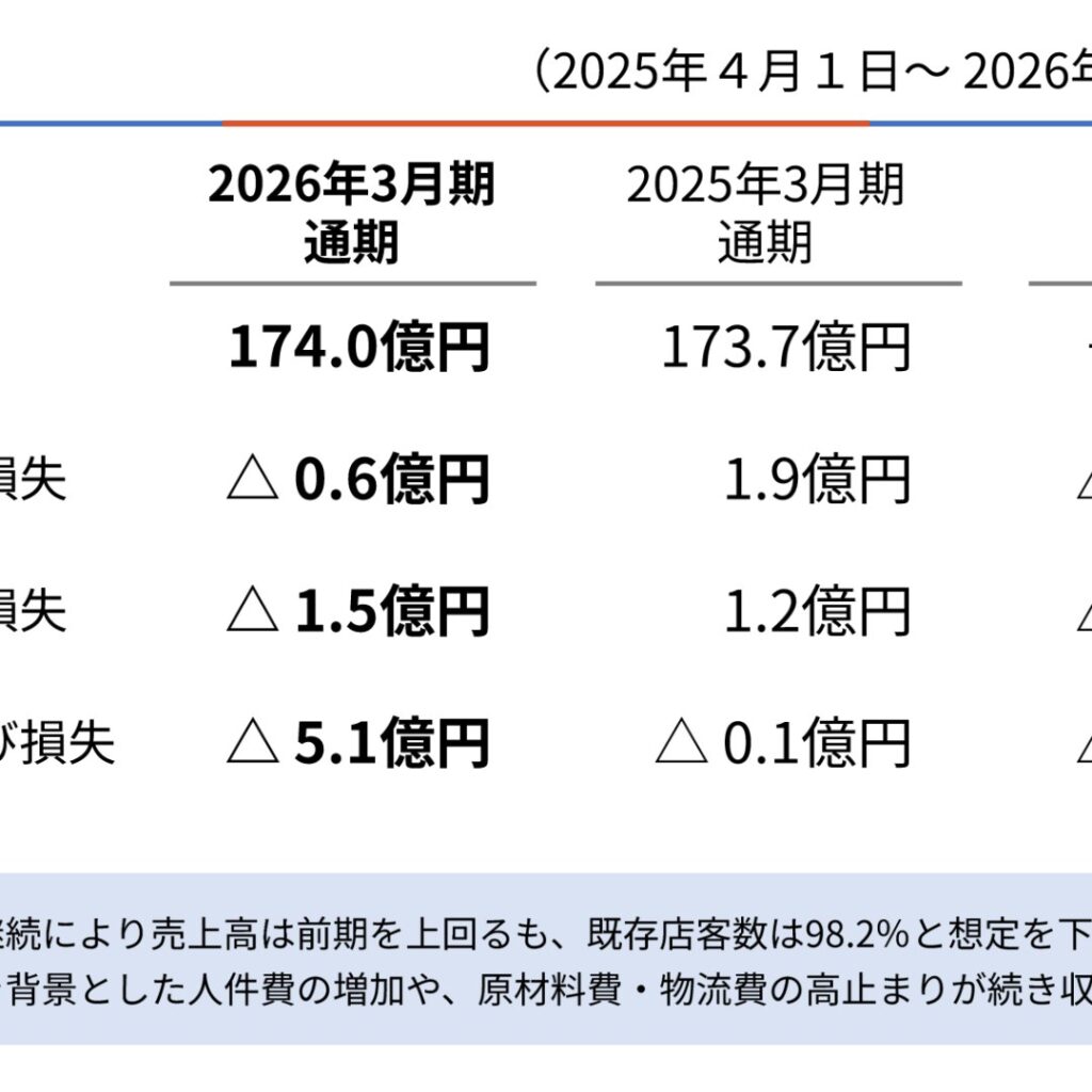 ヴィア・ホールディングス、2026年3月期は増収も営業損失に転落　純損失は拡大