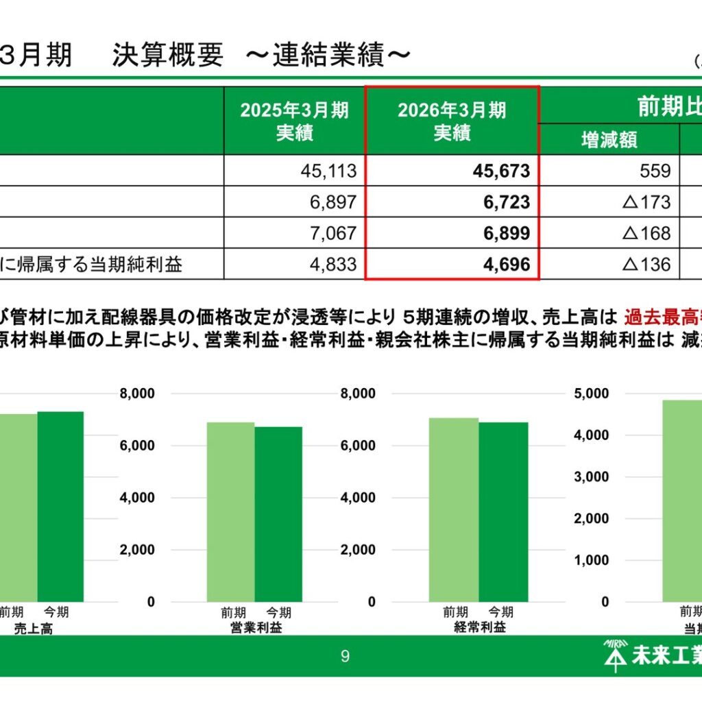 未来工業、2026年3月期は増収減益　売上高は過去最高を更新