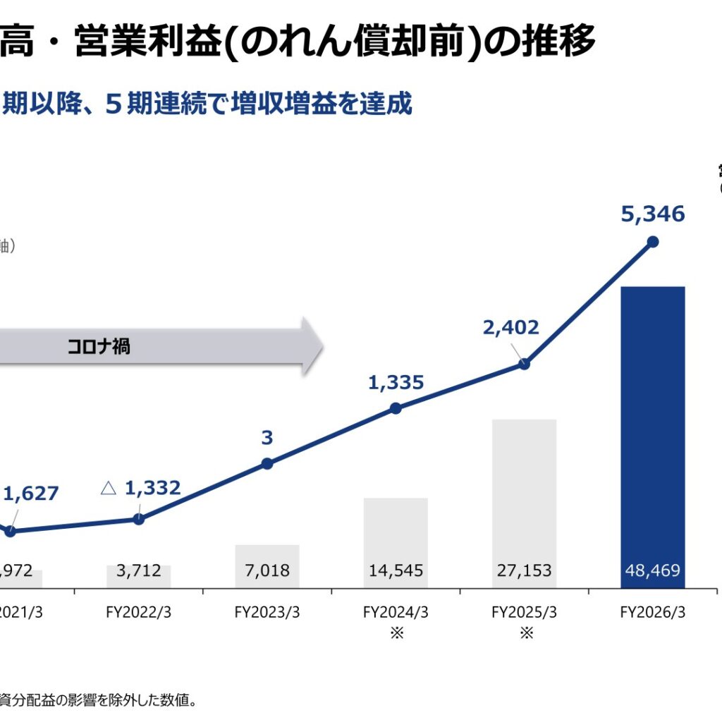 ポラリス・ホールディングス、2026年3月期は5期連続増収増益　配当5円に増配