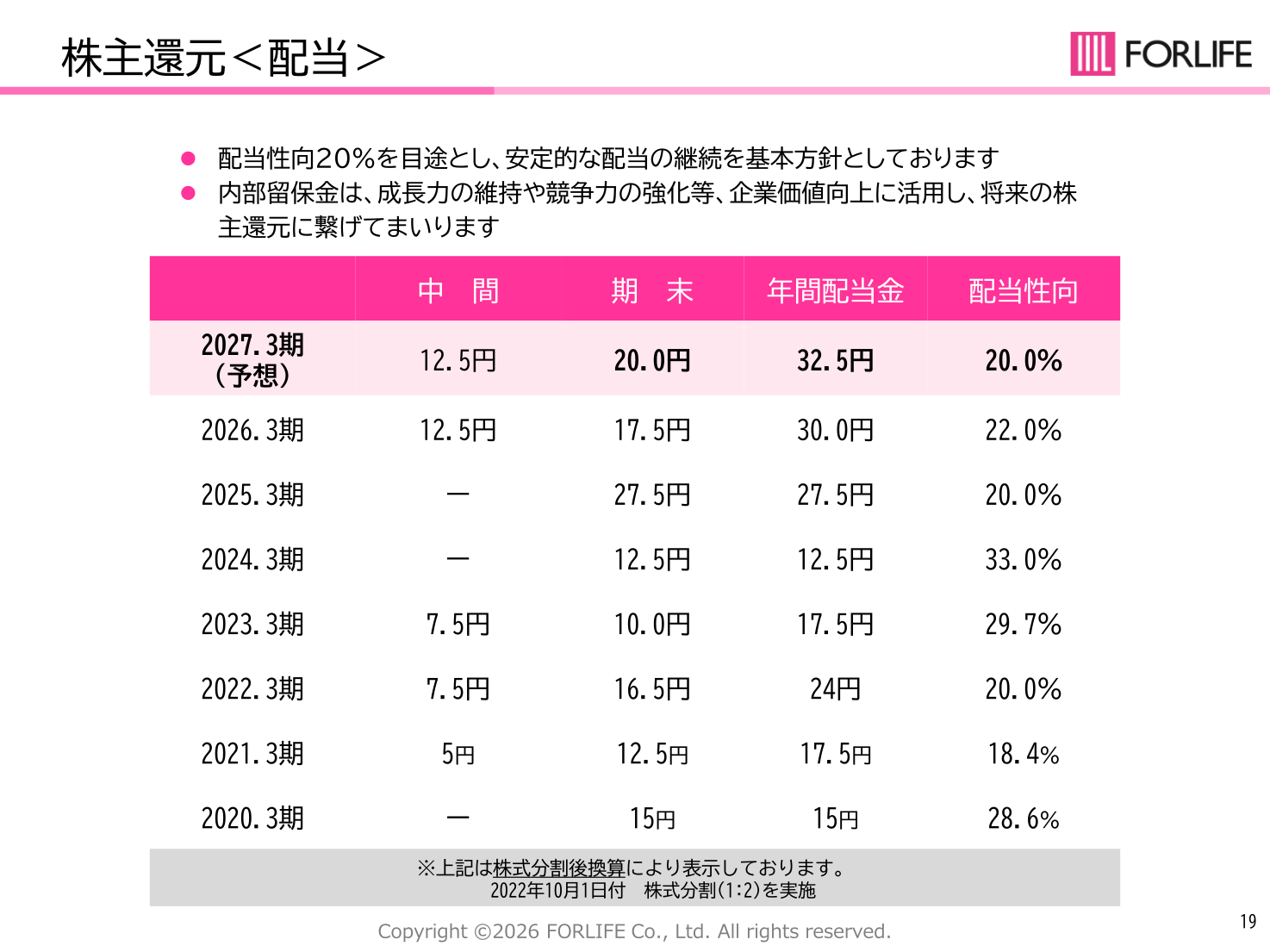 配当金の推移