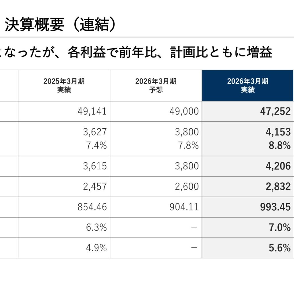 ニッピ、2026年3月期は売上高微減も営業利益14.5%増　純利益は15.3%増