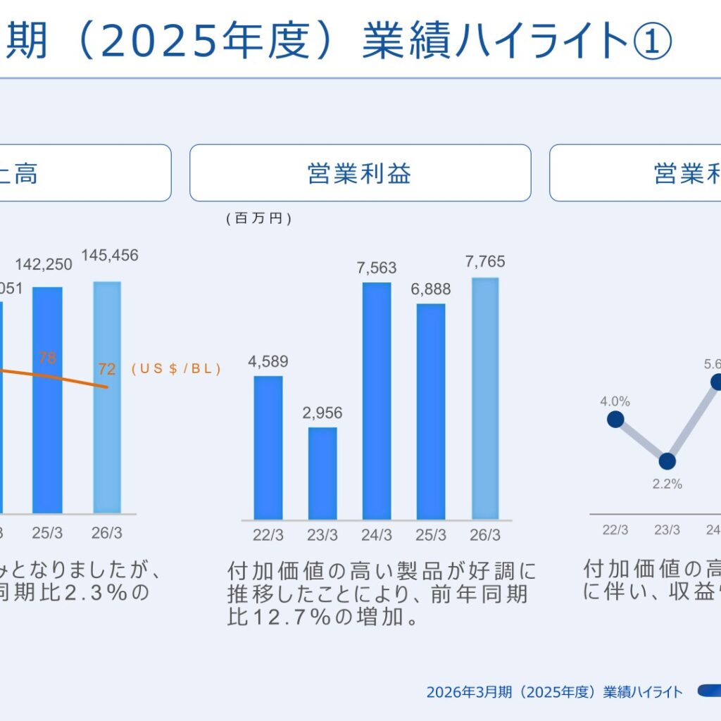 JSP、2026年3月期は増収増益　純利益30.3%増