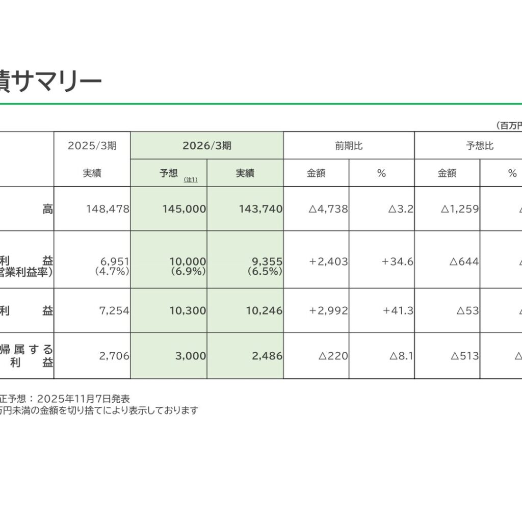 ニチハ、2026年3月期は減収も営業増益　米国事業撤退の特別損失で最終減益