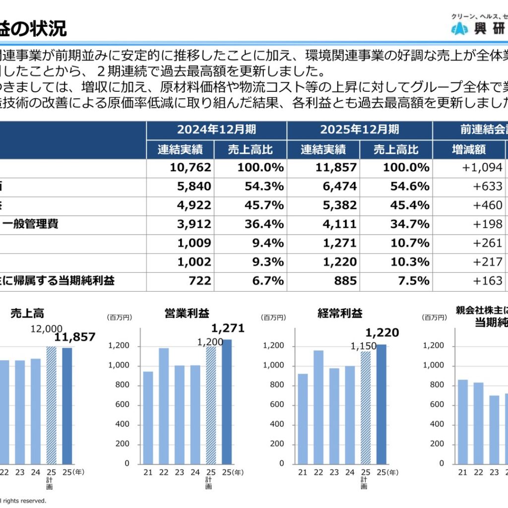 興研、2025年12月期は増収増益　売上高・各利益とも過去最高
