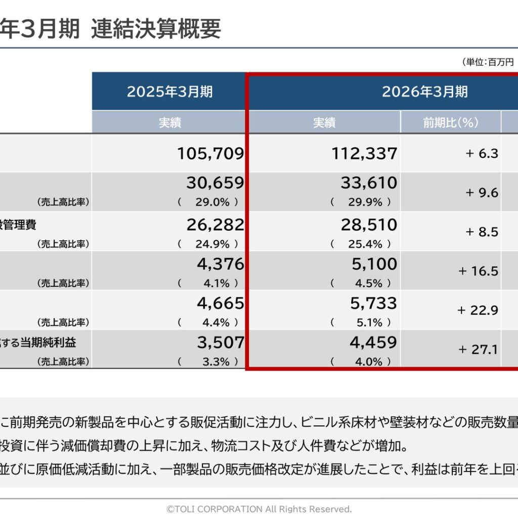 東リ、2026年3月期は売上高112,337百万円・営業利益5,100百万円の増収増益　2027年3月期は原材料価格の急騰で減益を見込む