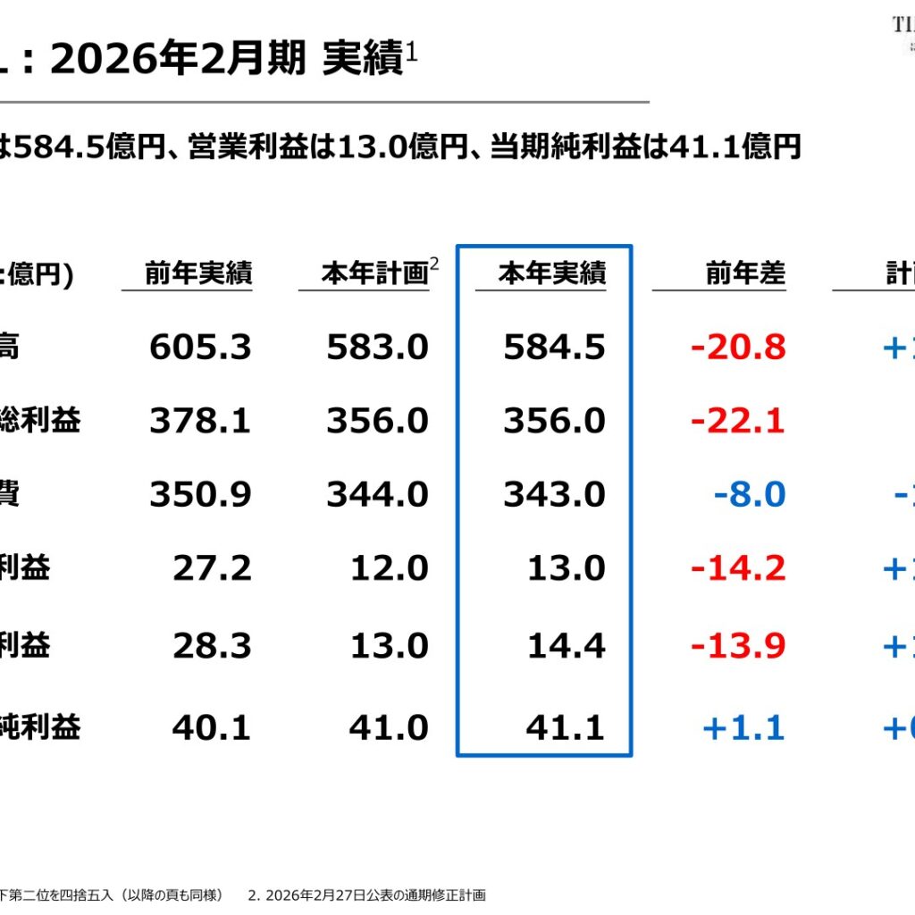 三陽商会、2026年2月期は減収営業減益　純利益は増益