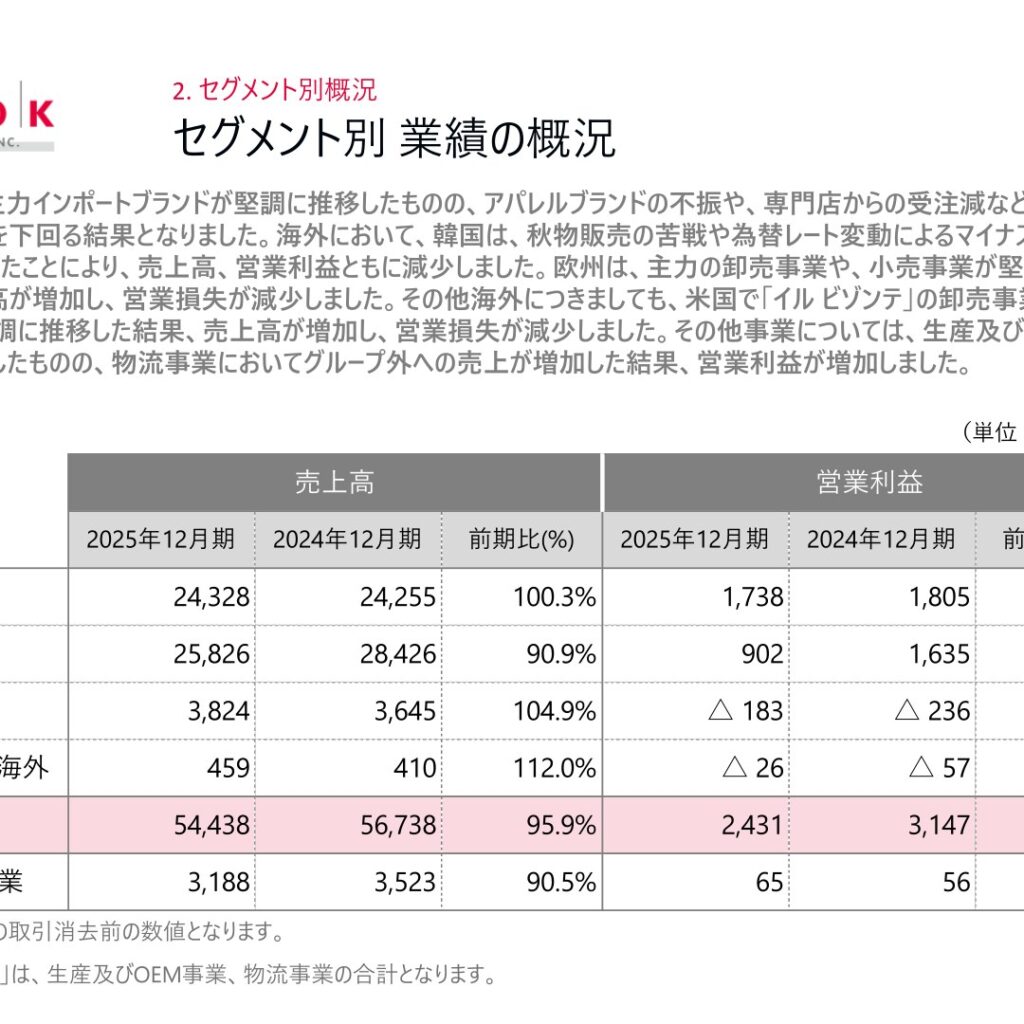 ルックホールディングス、2025年12月期は減収減益　韓国事業の苦戦が影響