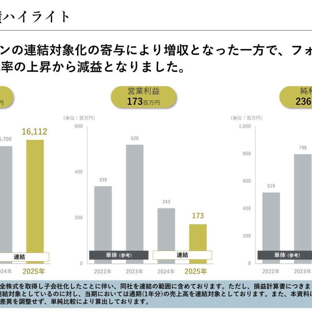 東京ソワール、2025年12月期は増収減益　当期純利益52.7%減