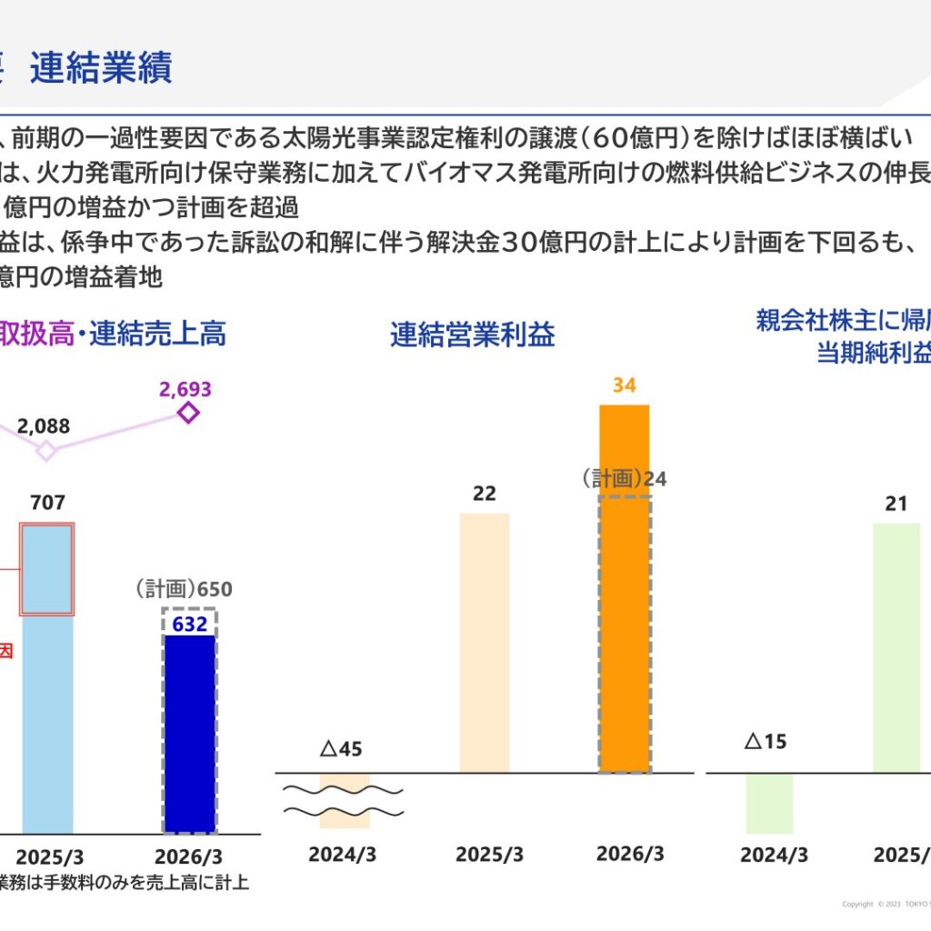 東京産業、2026年3月期は営業利益11億円増で計画超過　当期純利益は前期比3億円増益