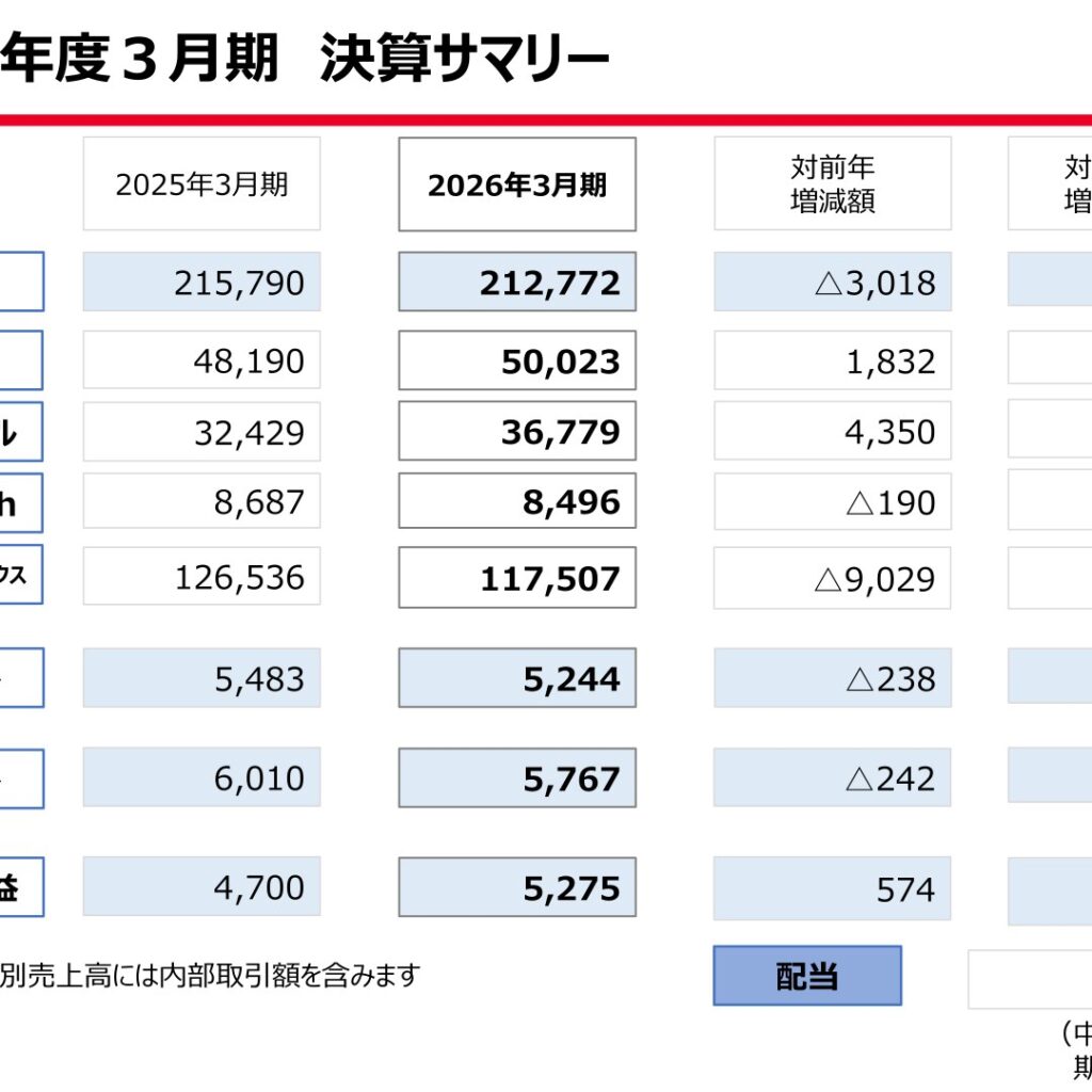 RYODEN、2026年3月期は減収・営業減益　純利益は12.2%増