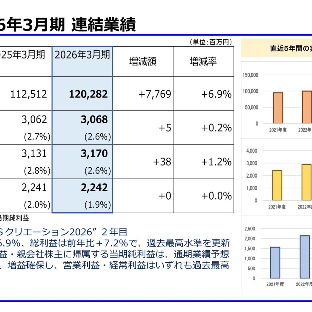 ナラサキ産業、2026年3月期は増収増益　営業利益・経常利益が過去最高水準に