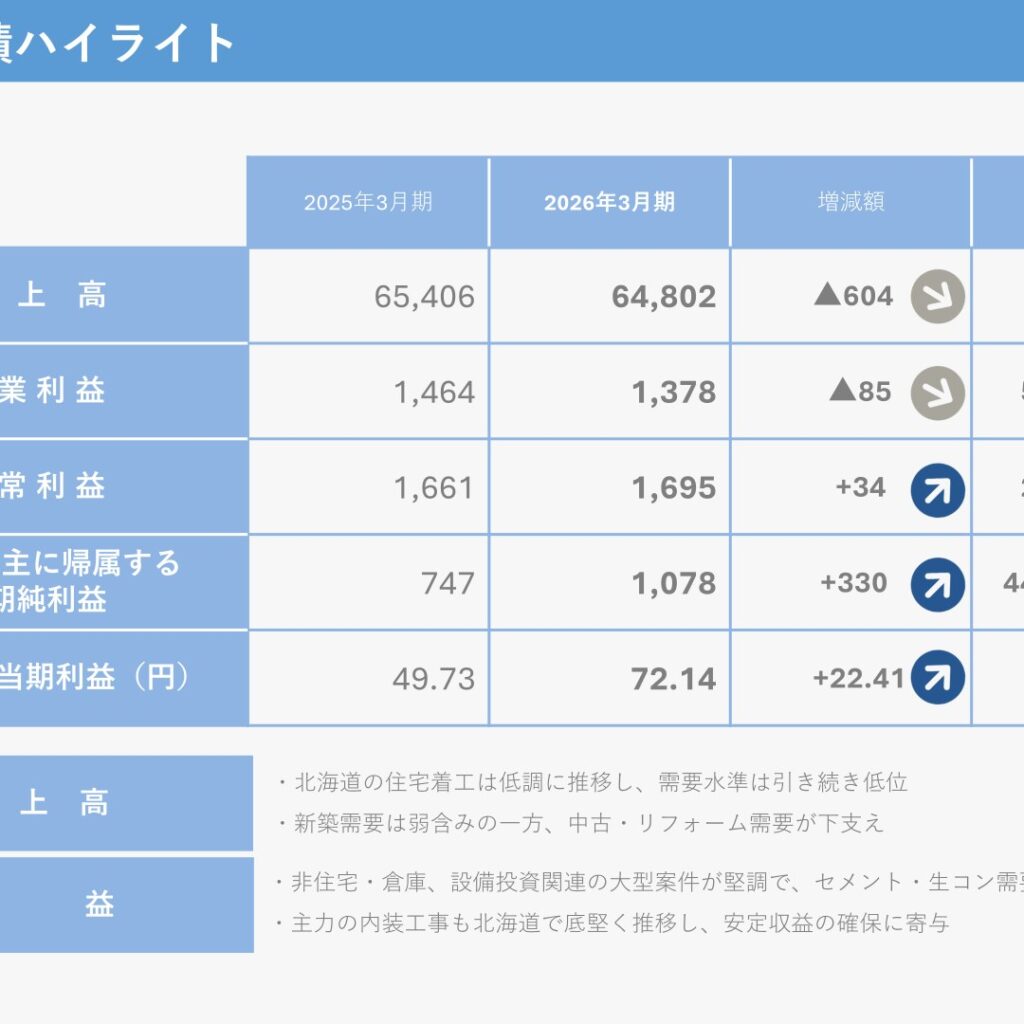 クワザワホールディングス、2026年3月期は営業減益も経常・純利益は増益　配当26円で8円増配