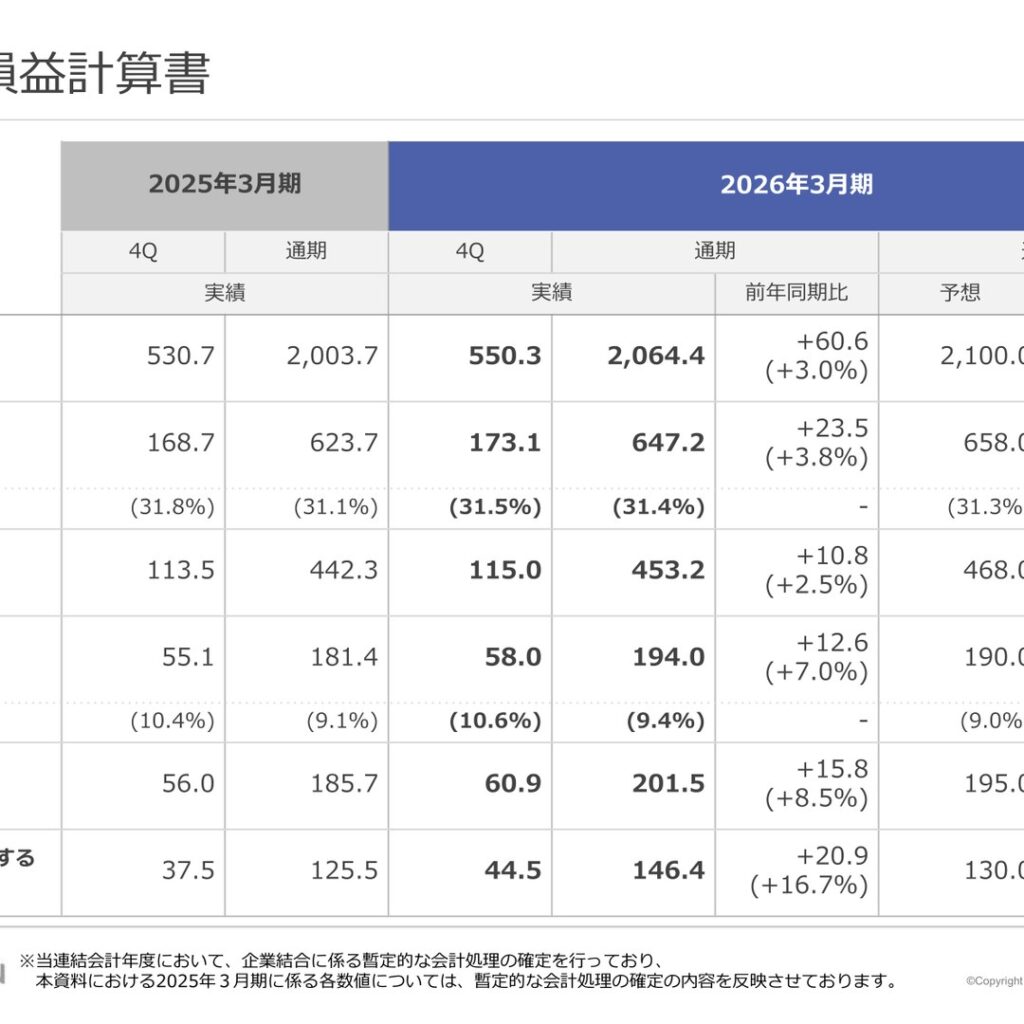 サンゲツ、2026年3月期は増収増益　売上高・当期純利益は過去最高