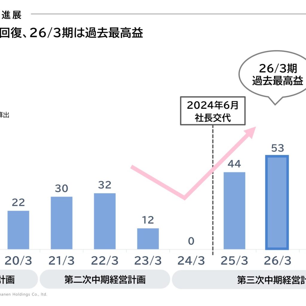 シナネンホールディングス、2026年3月期は2期連続増益　経常利益は過去最高