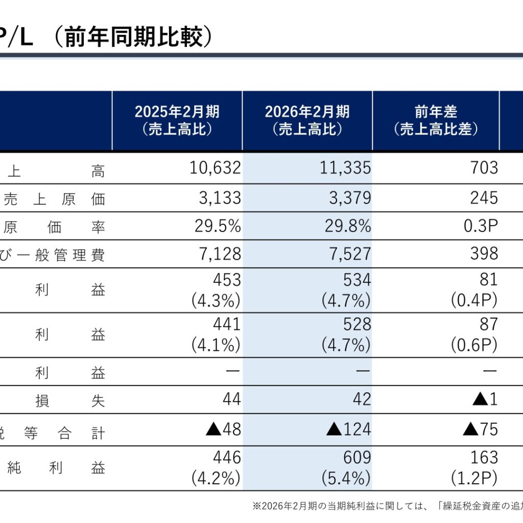 ハブ、2026年2月期は売上高11,335百万円　営業利益534百万円　当期純利益609百万円