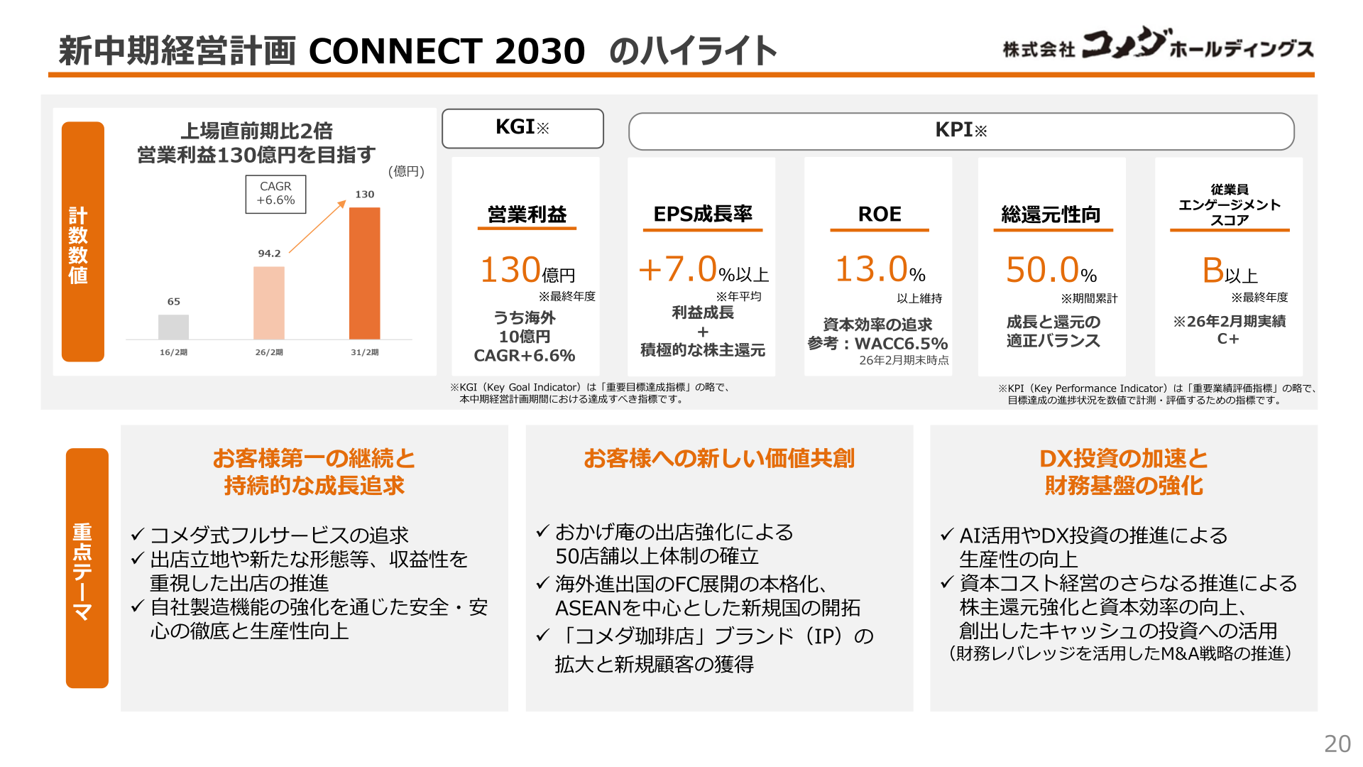 新中期経営計画 CONNECT 2030 のハイライト