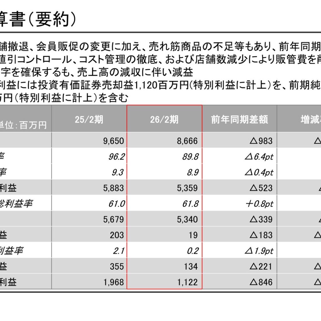 タカキュー、2026年2月期は売上高10.2%減　営業利益90.3%減の19百万円