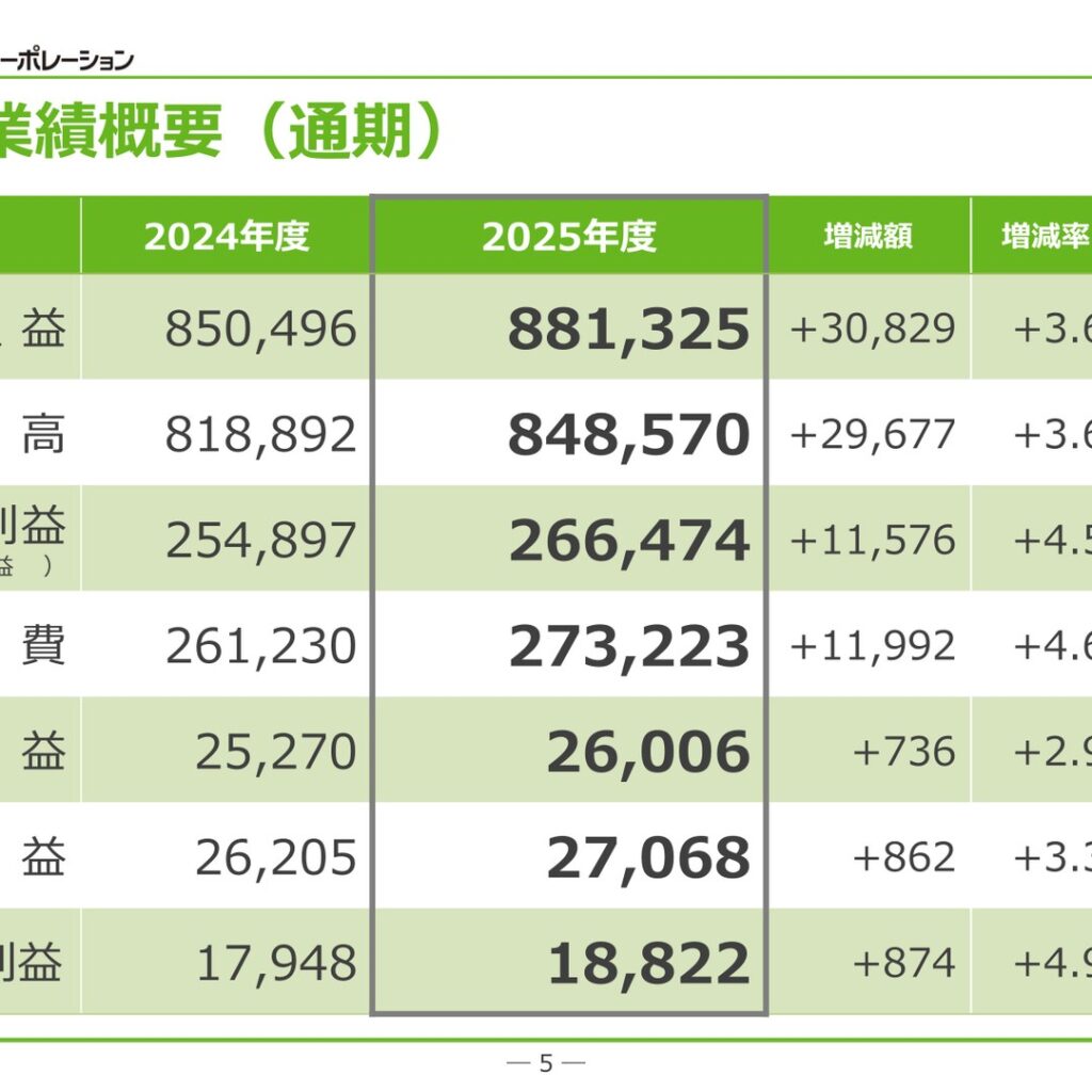 ライフコーポレーション、2026年2月期は営業収益8,813億円で3年連続最高　純利益188億円で増益