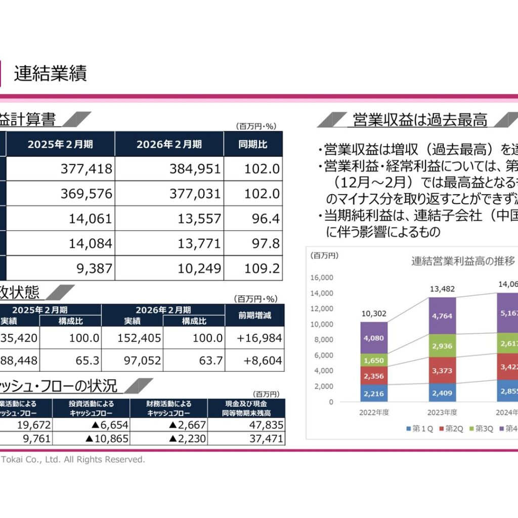 マックスバリュ東海、2026年2月期は営業収益過去最高　純利益は前期比109.2%