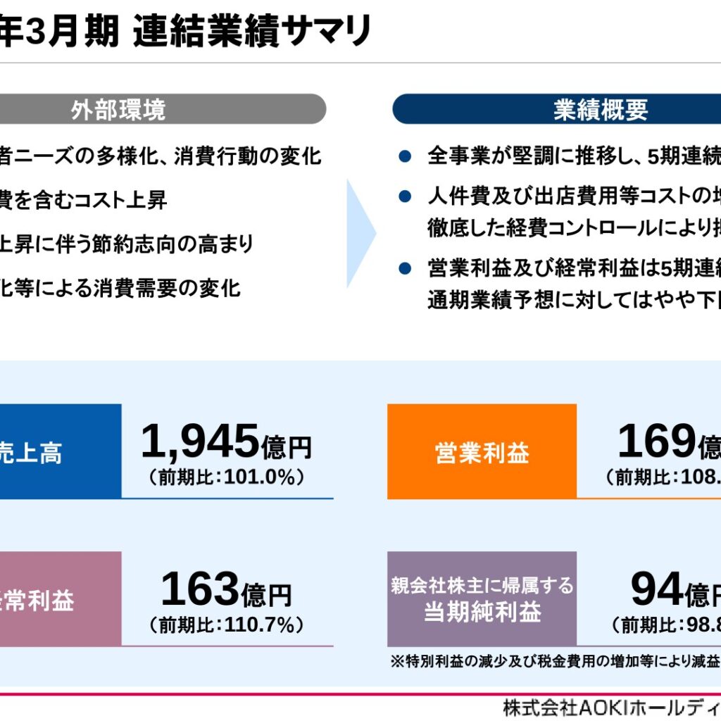 AOKIホールディングス、2026年3月期は5期連続増収　営業利益は5期連続増益、純利益は減益