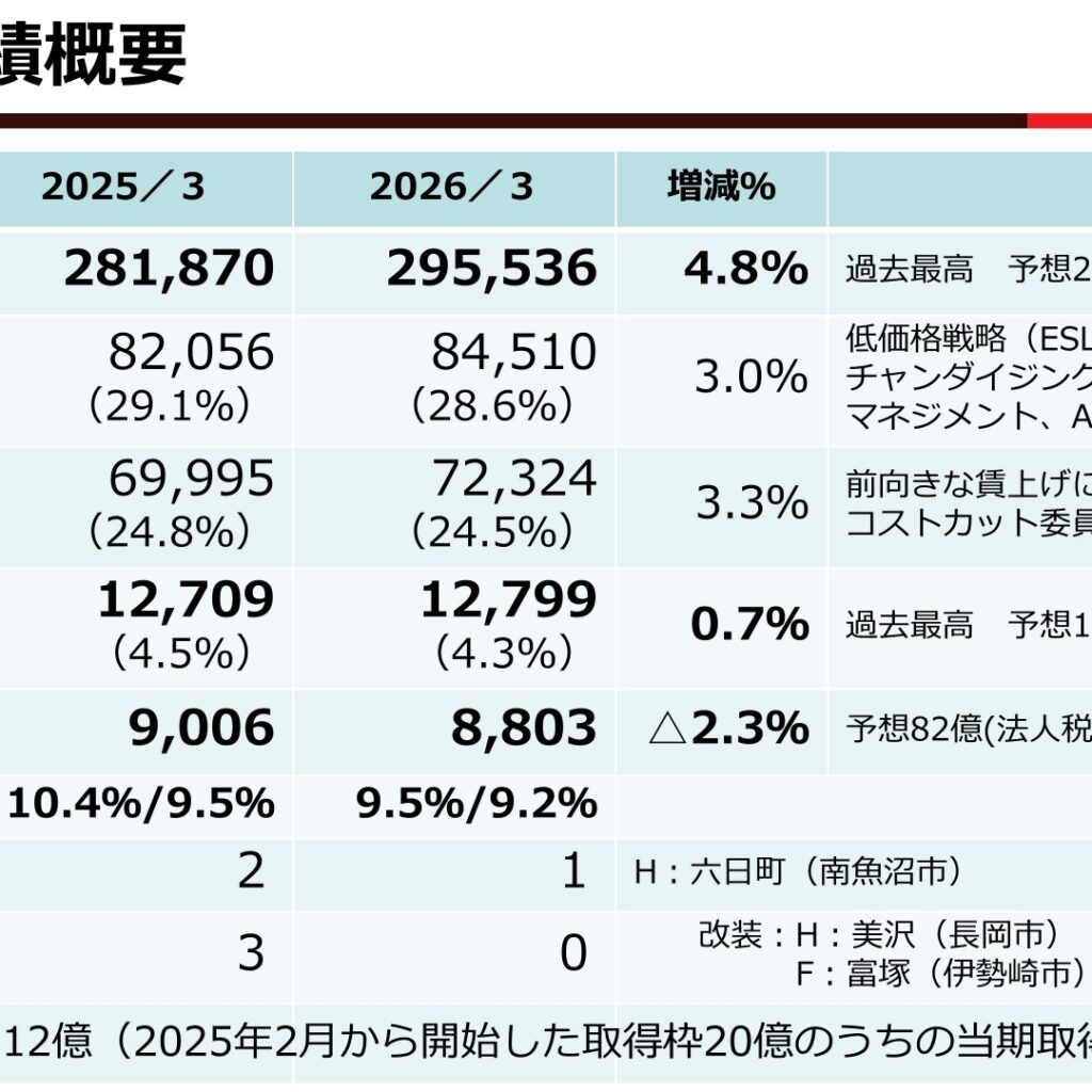 アクシアル リテイリング、2026年3月期は増収・経常最高益　純利益は2.3%減