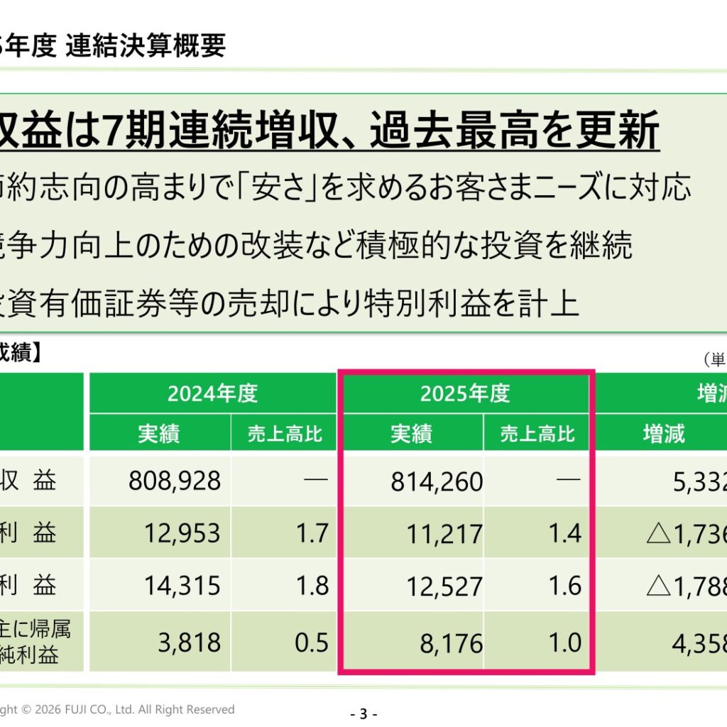 フジ、2026年2月期は営業収益が7期連続増収で過去最高　純利益114.1%増