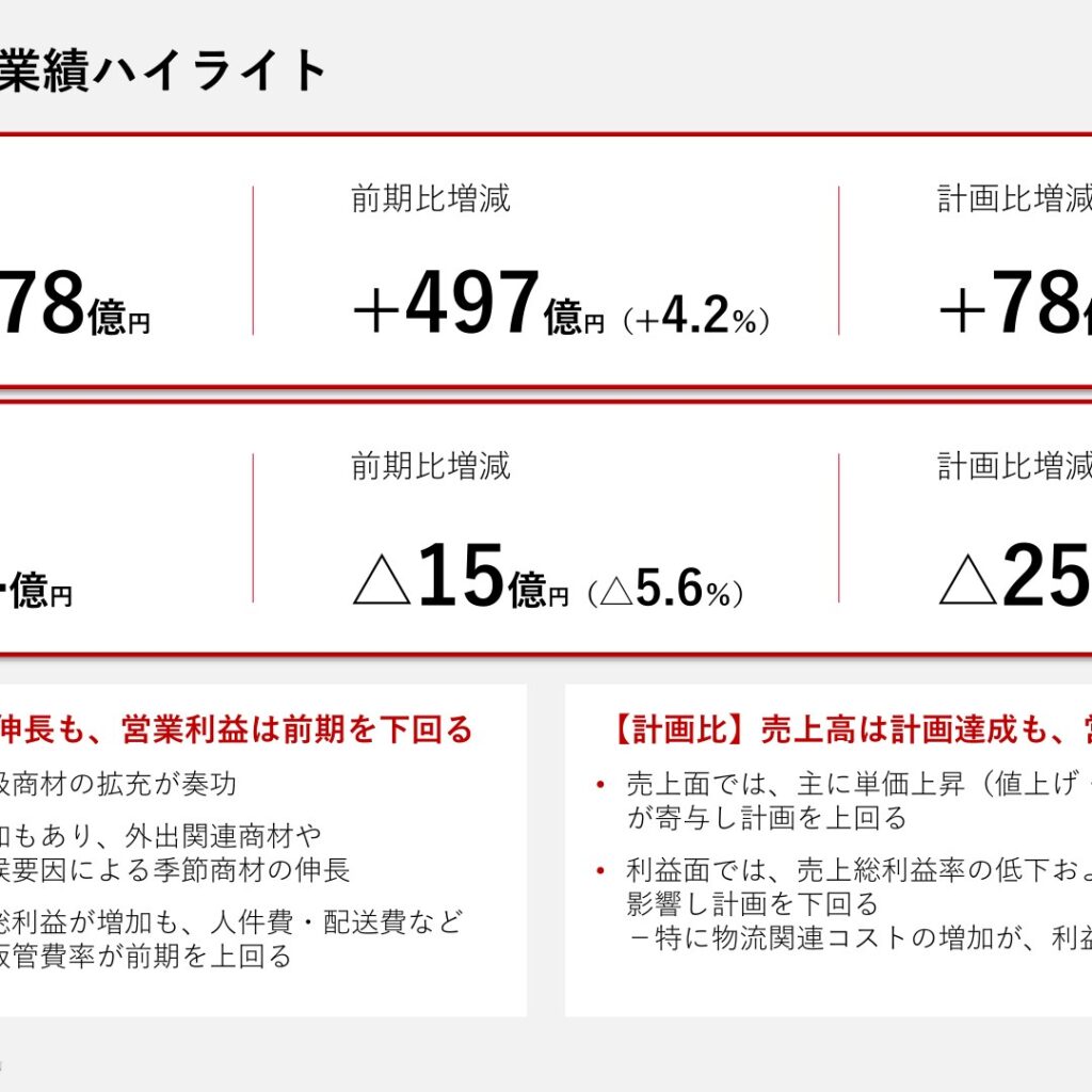 ＰＡＬＴＡＣ、2026年3月期は増収減益　営業利益264億円で計画未達