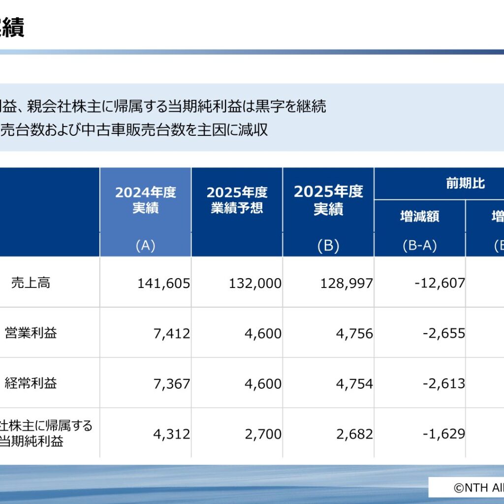 日産東京販売ホールディングス、2026年3月期は減収減益　配当は5期連続増配の27円