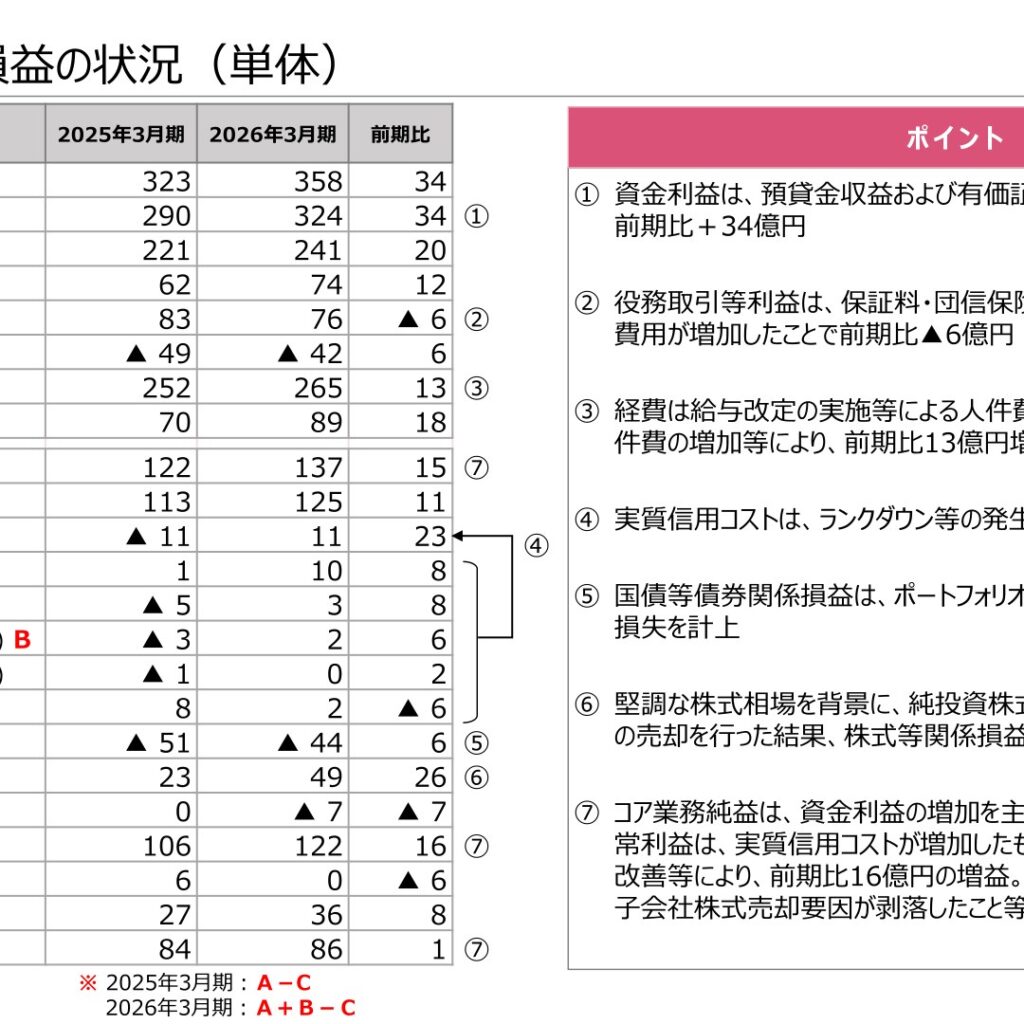 千葉興業銀行、2026年3月期は増益　当期純利益86億円