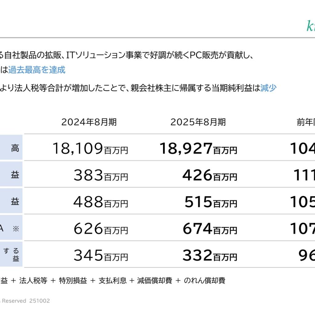 ケイティケイ、2025年8月期は増収増益　売上高・経常利益が過去最高