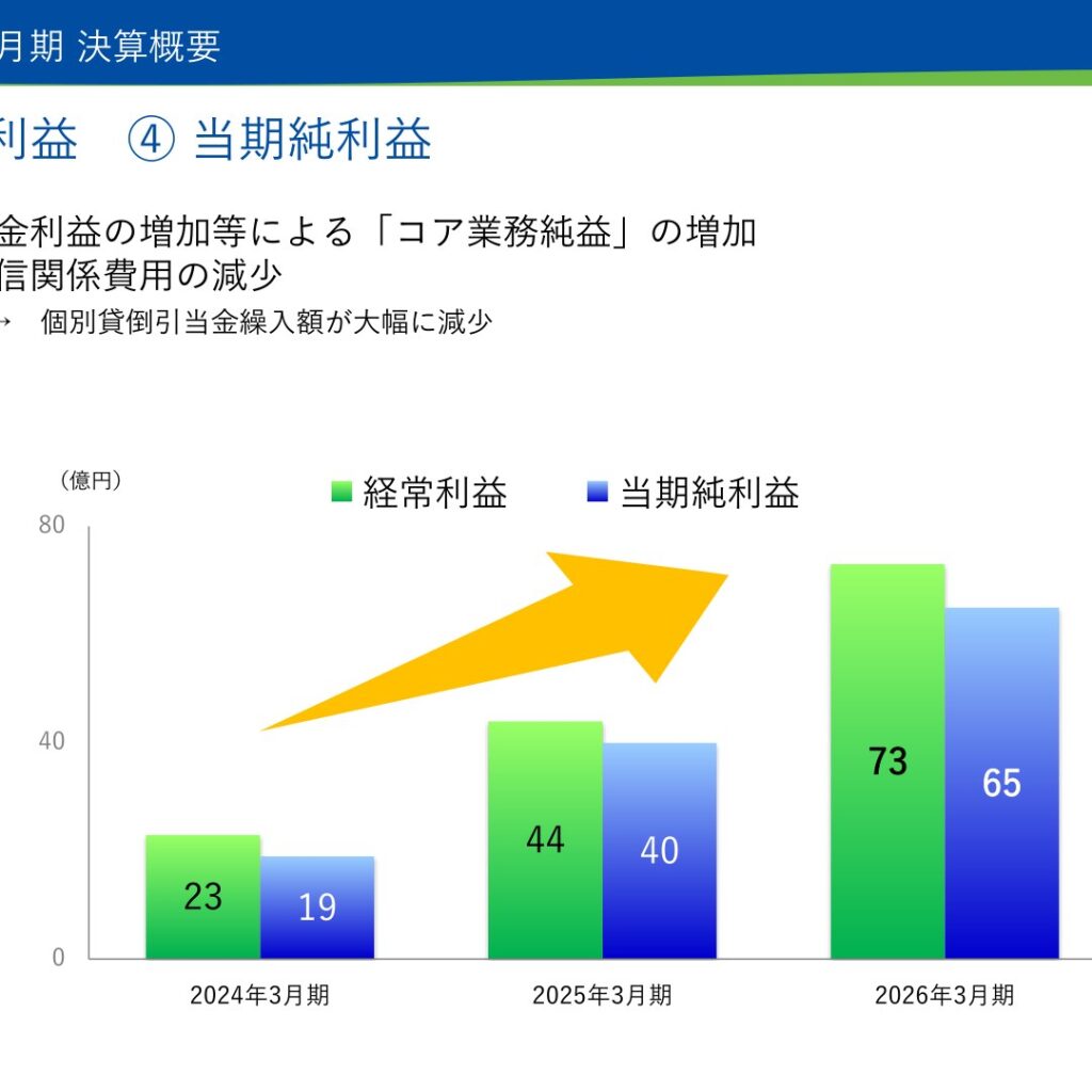 筑波銀行、2026年3月期は過去最高益　与信関係費用減少で増益
