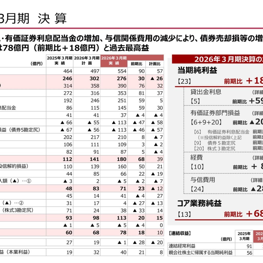 秋田銀行、2026年3月期は増益　当期純利益は過去最高益