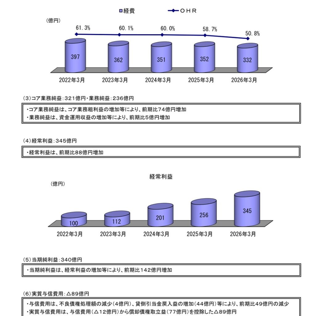 スルガ銀行、2026年3月期は経常利益345億円・当期純利益340億円で増益　年間配当は60円に増配