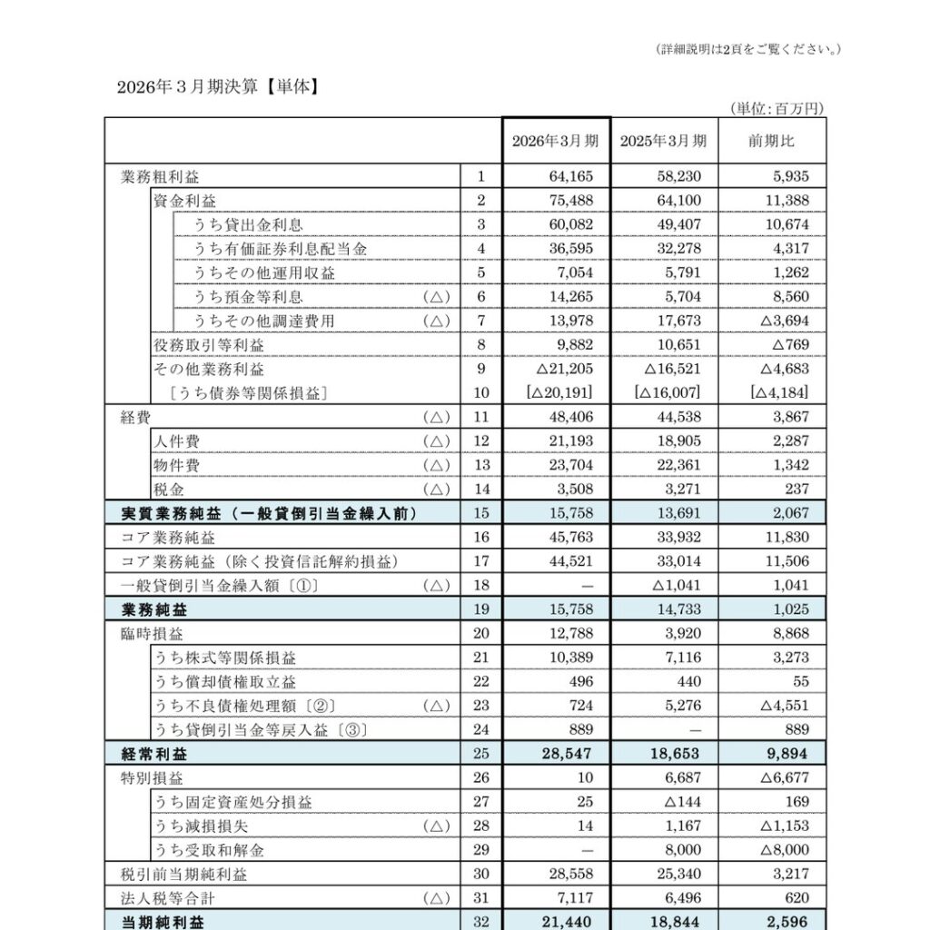 滋賀銀行、2026年3月期は経常利益・当期純利益ともに増益