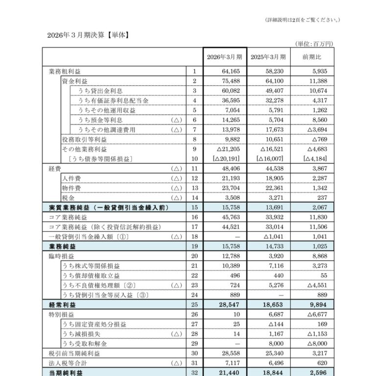 滋賀銀行、2026年3月期は経常利益・当期純利益ともに増益