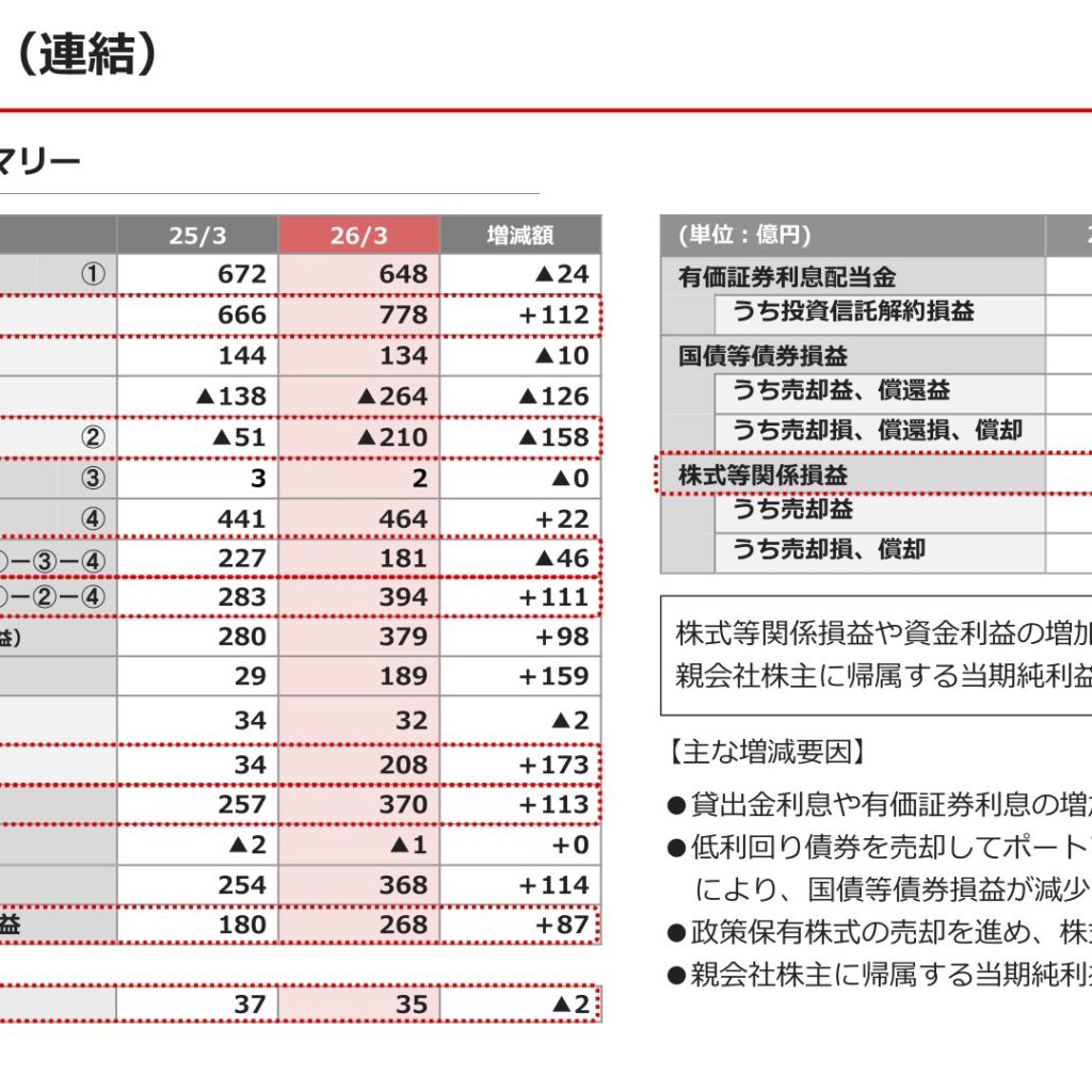 百五銀行、2026年3月期は当期純利益48.8%増　2期連続の最高益
