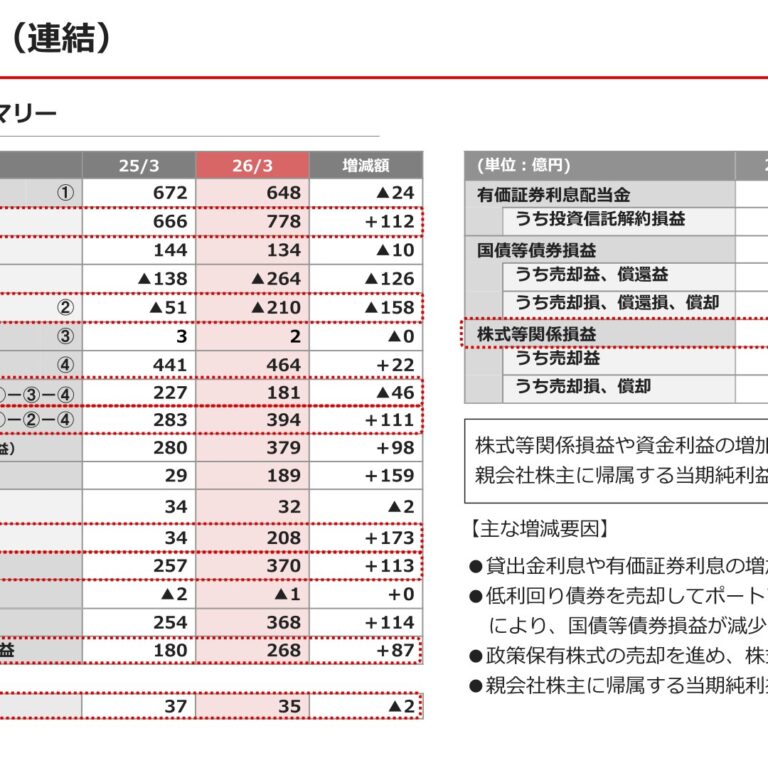 百五銀行、2026年3月期は当期純利益48.8%増　2期連続の最高益