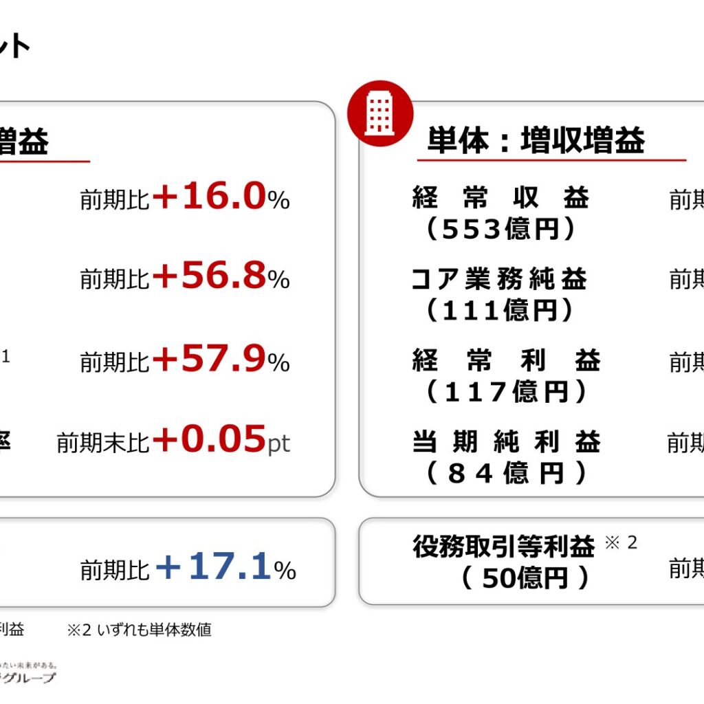 琉球銀行、2026年3月期は連結・単体とも増収増益　単体当期純利益は過去最高
