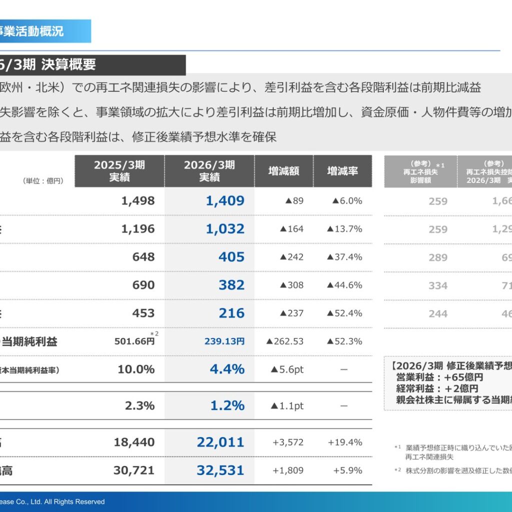 芙蓉総合リース、2026年3月期は海外再エネ関連損失で経常利益44.6%減　配当は6.3円増配の158円