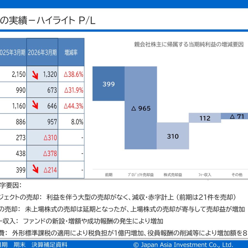 日本アジア投資、2026年3月期は減収・最終赤字　2027年3月期は127.2%増収・黒字転換を見込む