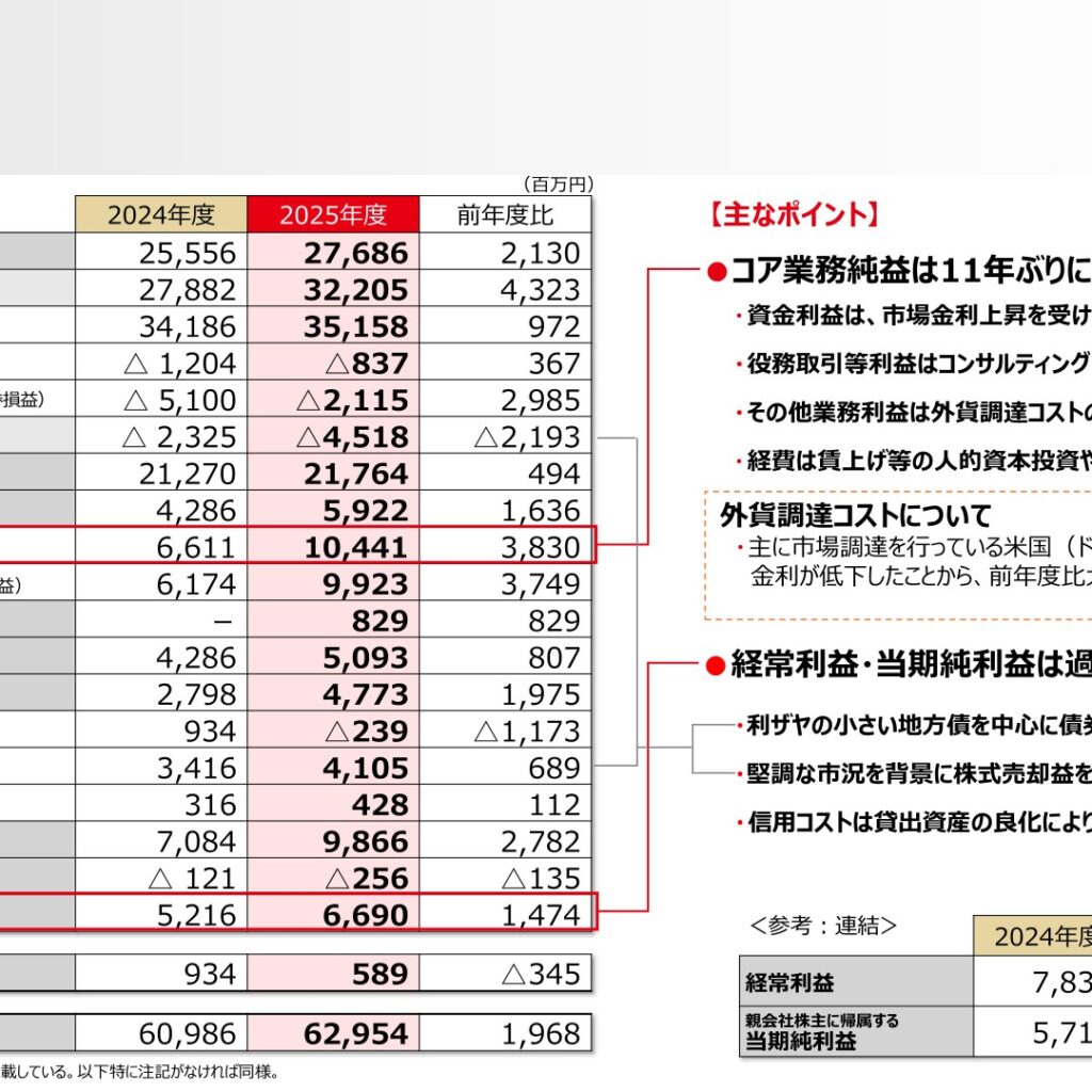 愛媛銀行、2026年3月期は増収増益　経常利益・当期純利益が過去最高益　増配へ