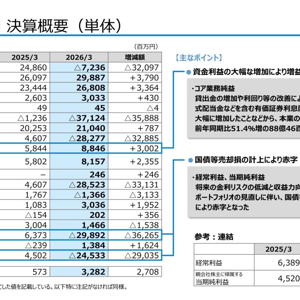 東和銀行、2026年3月期は有価証券売却損で赤字決算　コア業務純益は51.4%増