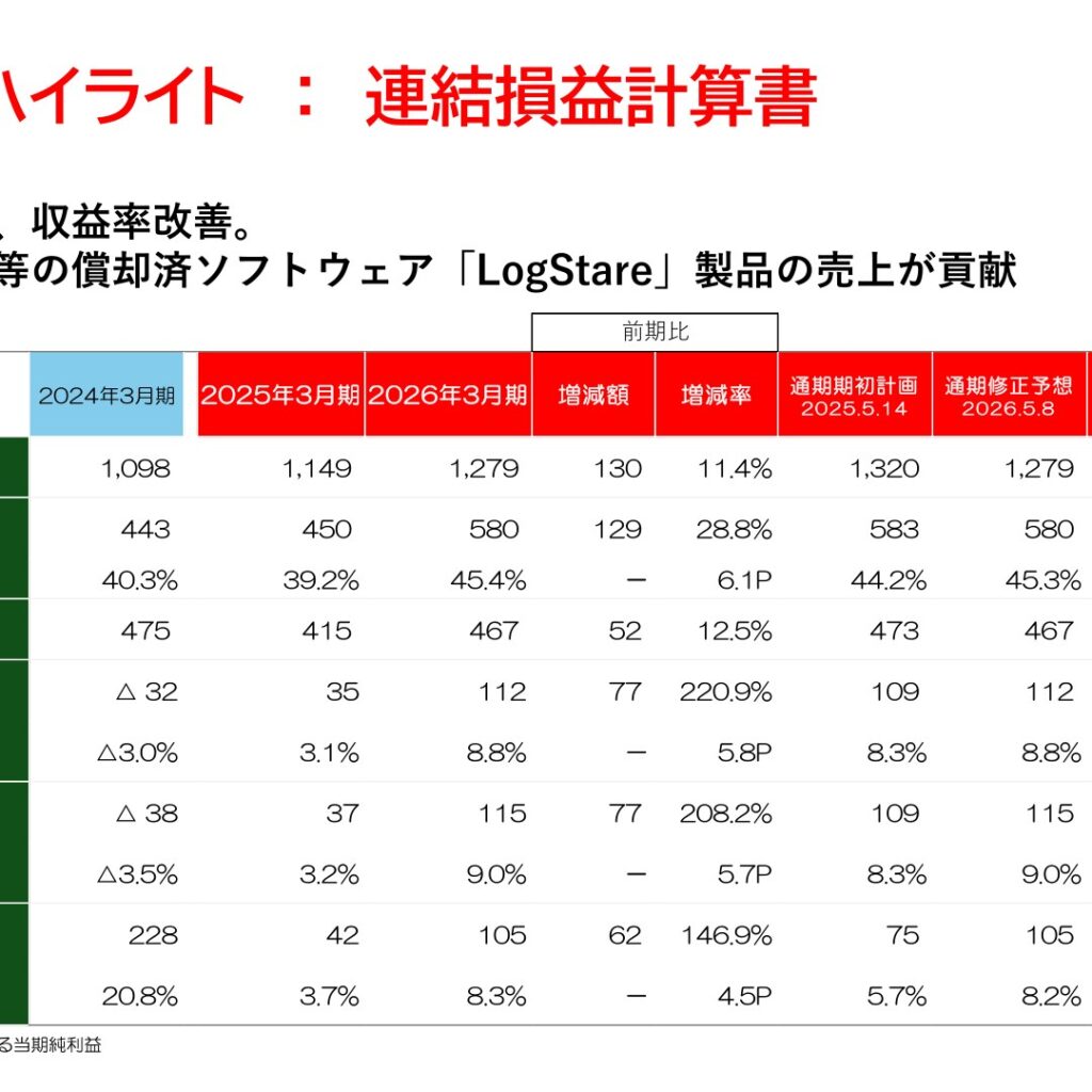 セキュアヴェイル、2026年3月期は増収増益　営業利益・経常利益で過去最高益