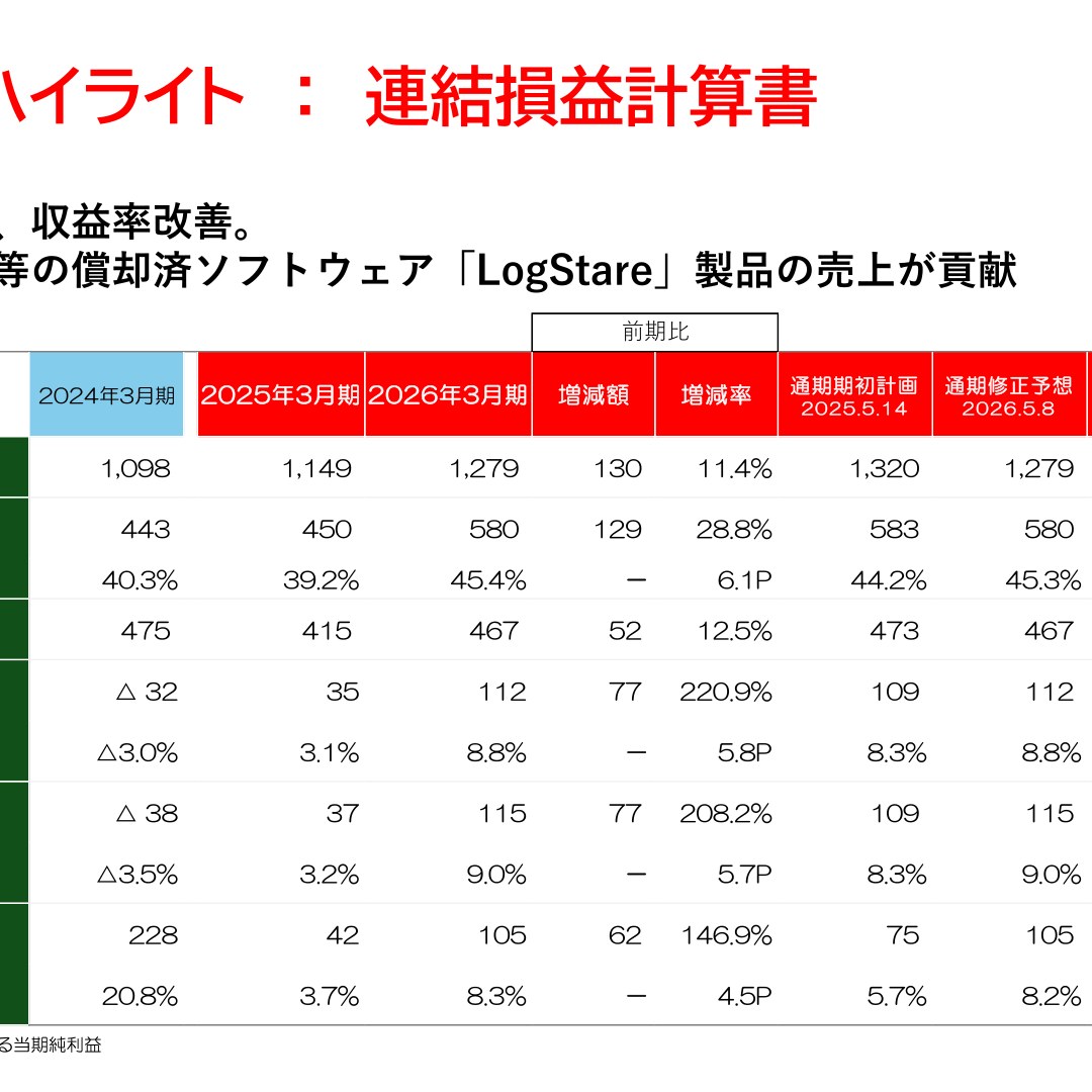 セキュアヴェイル、2026年3月期は増収増益 営業利益・経常利益で過去