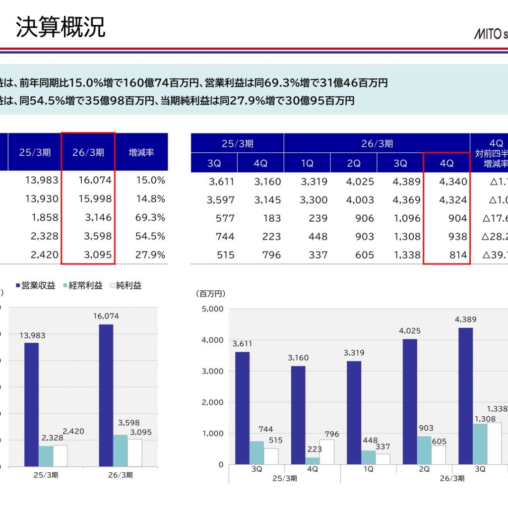 水戸証券、2026年3月期は営業収益15.0%増　純利益27.9%増
